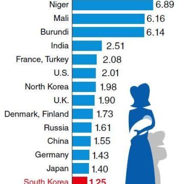 South Korea’s economy is negatively impacted by having the lowest fertility rate in the world.